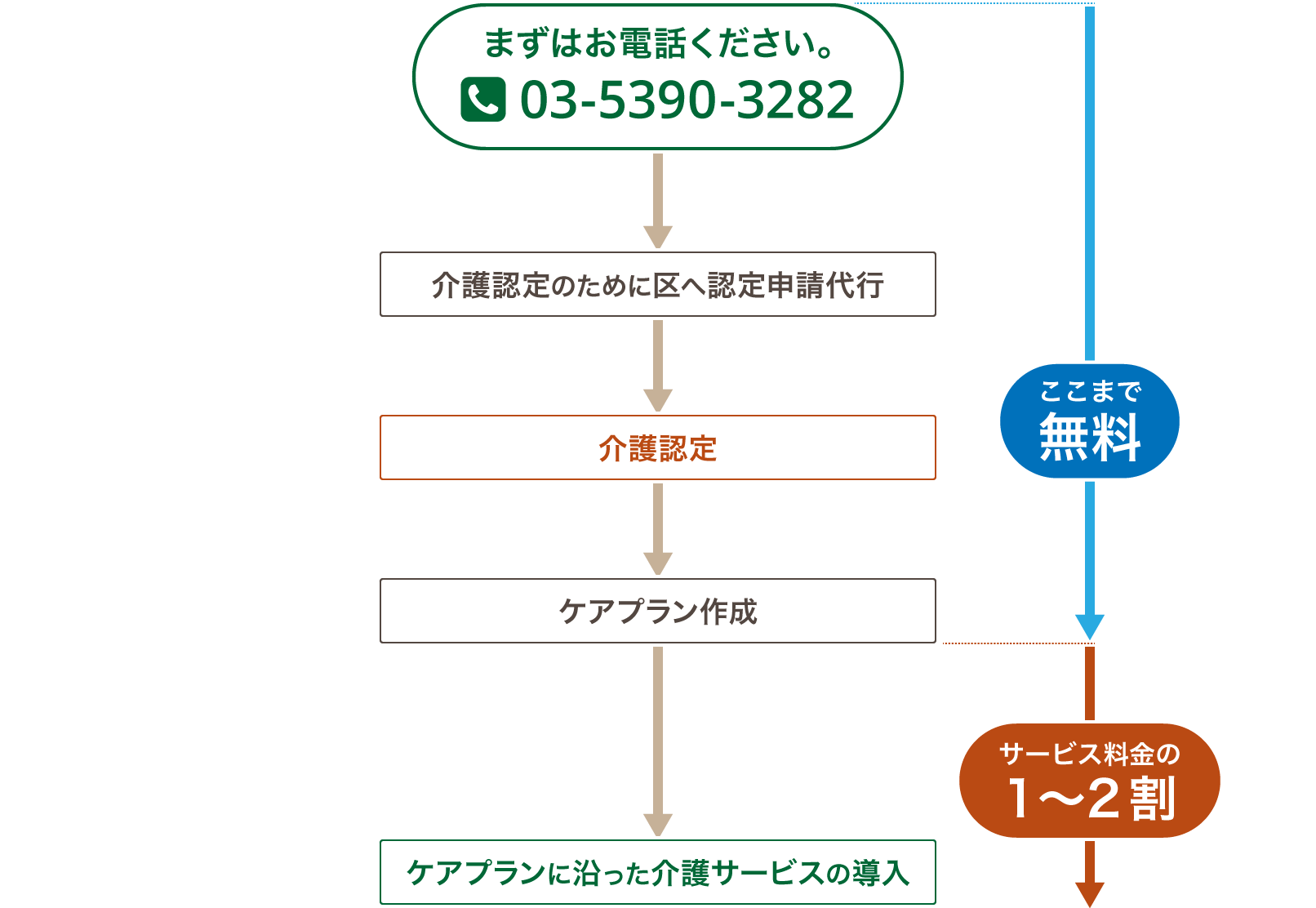 ケアプラン作成サービスの流れ