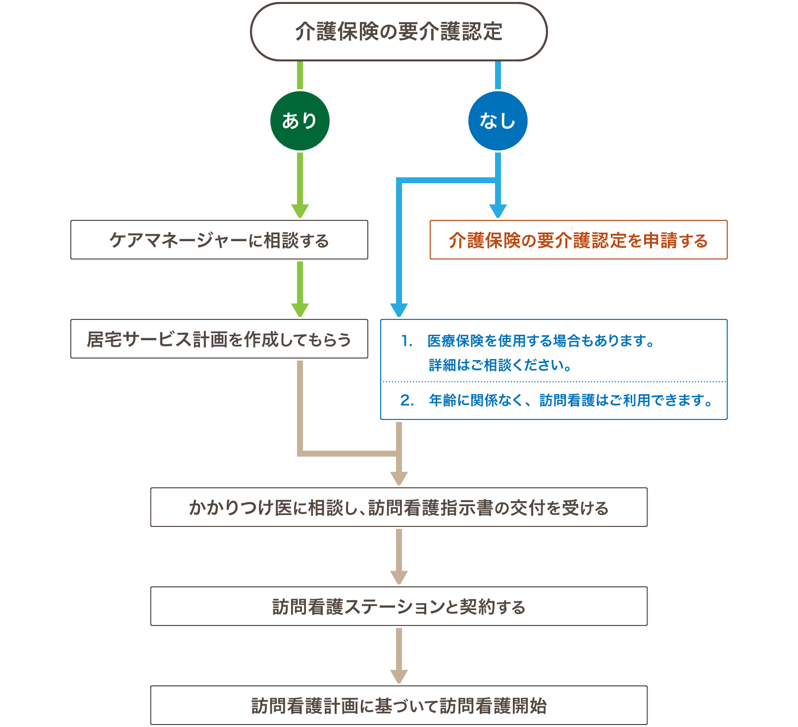 訪問看護サービスの流れ